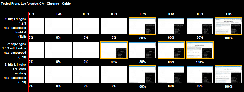 WebPageTest 3-way comparison of centminmod.com HTTP/1.1, HTTP/1.1+PageSpeed, HTTP/2
