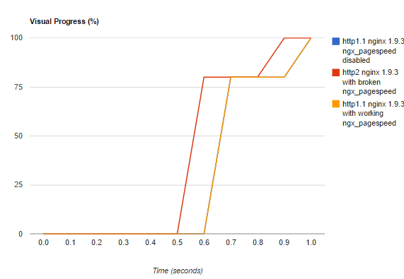 WebPageTest 3-way comparison filmstrip continued
