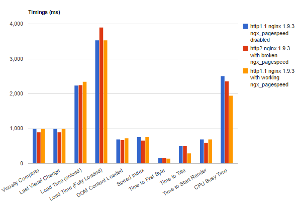 WebPageTest 3-way comparison filmstrip continued