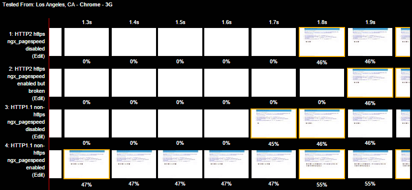 WebPageTest filmstrip comparison of HTTP/2 vs HTTP/1.1 page load progression
