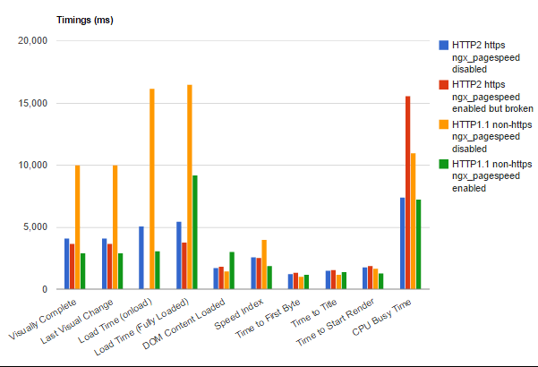 WebPageTest filmstrip detail - HTTP/1.1 without ngx_pagespeed