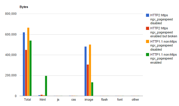 WebPageTest filmstrip detail - HTTP/2 without ngx_pagespeed