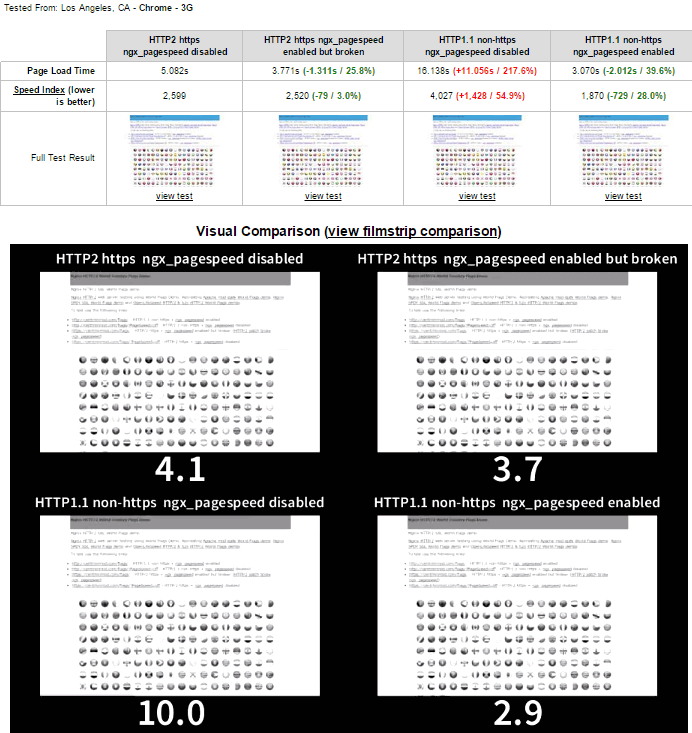 4-way Nginx HTTP/2 WebPageTest comparison showing HTTP/1.1 with and without ngx_pagespeed vs HTTP/2 with and without ngx_pagespeed