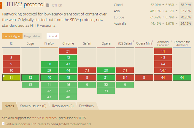HTTP/2 browser compatibility chart from caniuse.com showing support across Chrome, Firefox, Edge, Safari, and other browsers