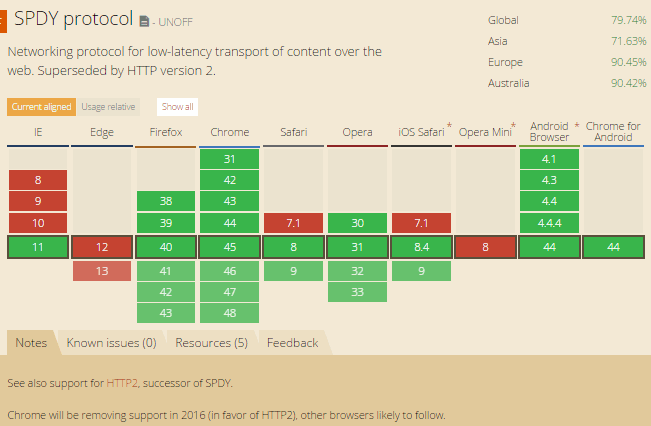 SPDY browser compatibility chart from caniuse.com showing support across Chrome, Firefox, Opera, and other browsers